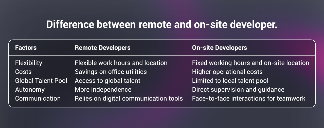 Difference Between remote and on-site Developers