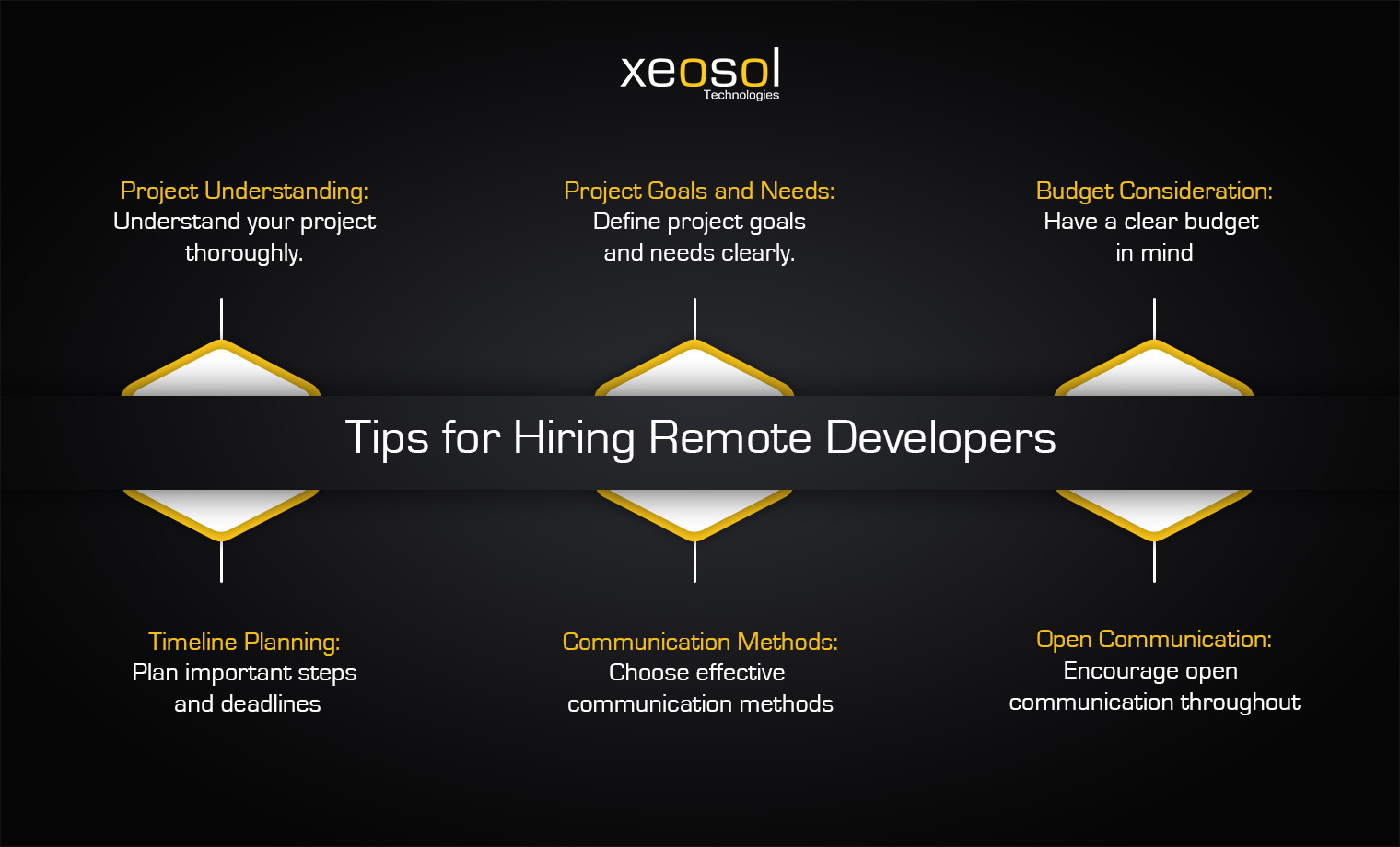 Things to keep in mind before Hiring remote Dedicated Developers